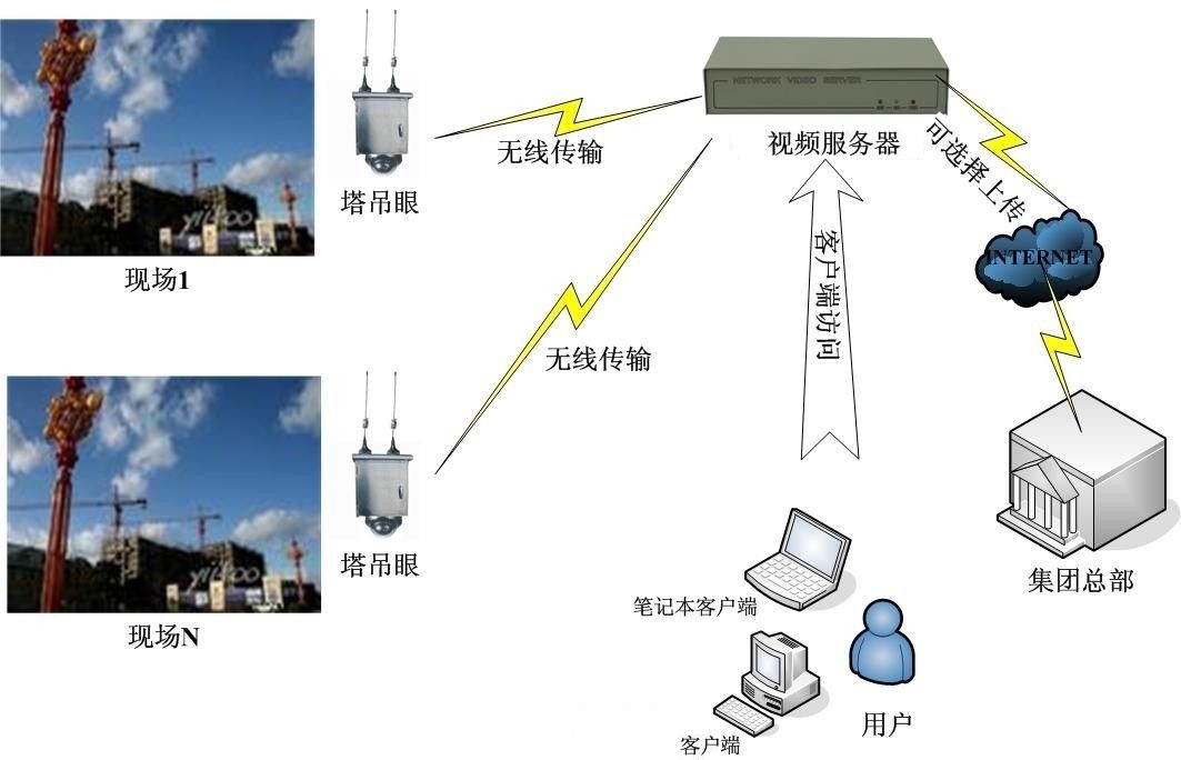 工地安防監(jiān)控系統(tǒng)